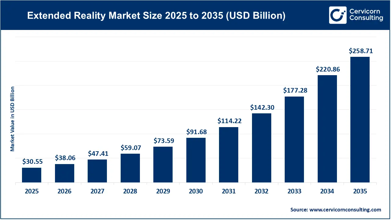Extended Reality Market Size 2026 to 2035 Extended Reality Market Size 2026 to 2035