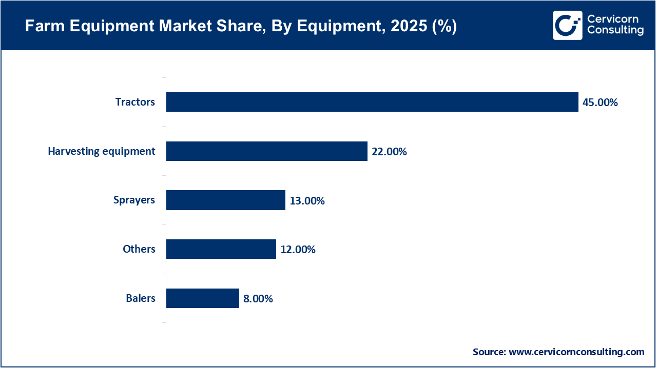 Farm Equipment Market Share, By Equipment, 2025 (%)