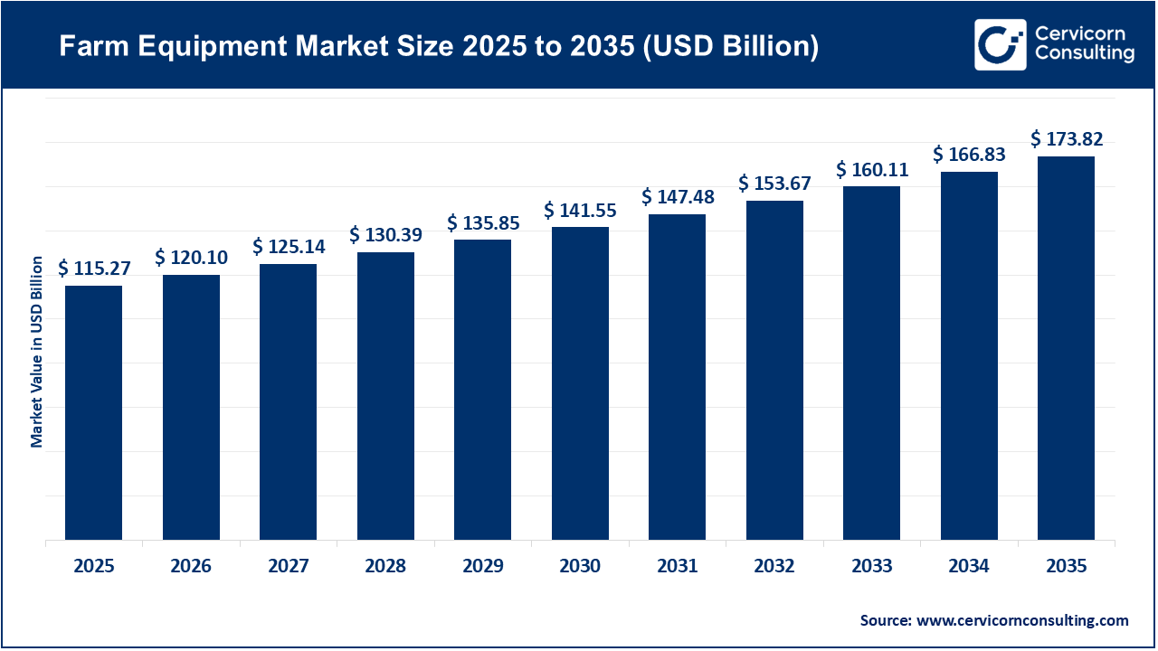 Farm Equipment Market Size 2026 to 2035