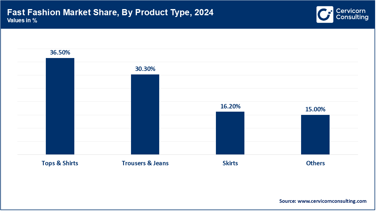 Fast Fashion Market Share, By Product Type, 2024 (%)