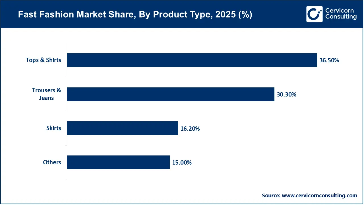 Fast Fashion Market Share, By Product Type, 2025 (%) Fast Fashion Market Share, By Product Type, 2025 (%)
