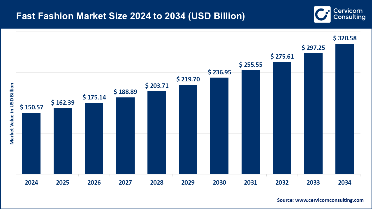 Fast Fashion Market Size 2025 to 2034