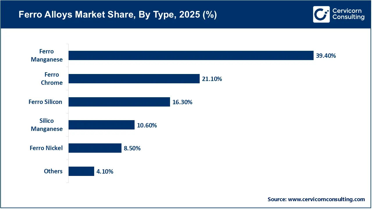 Ferro Alloys Market Share, By Type, 2025 (%) Ferro Alloys Market Share, By Type, 2025 (%)