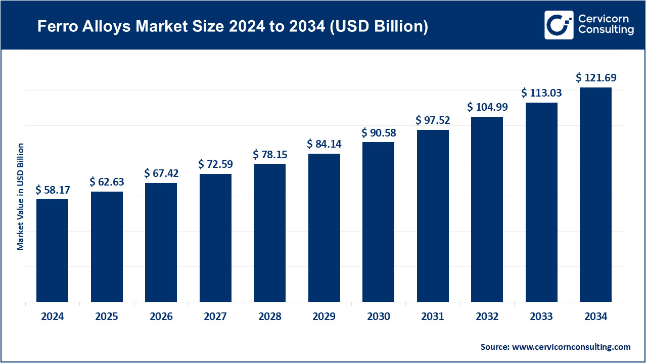 Ferro Alloys Market Size 2025 To 2034 Ferro Alloys Market Size 2025 To 2034