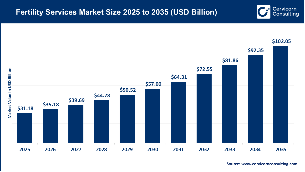 Fertility Services Market Size 2026 to 2035