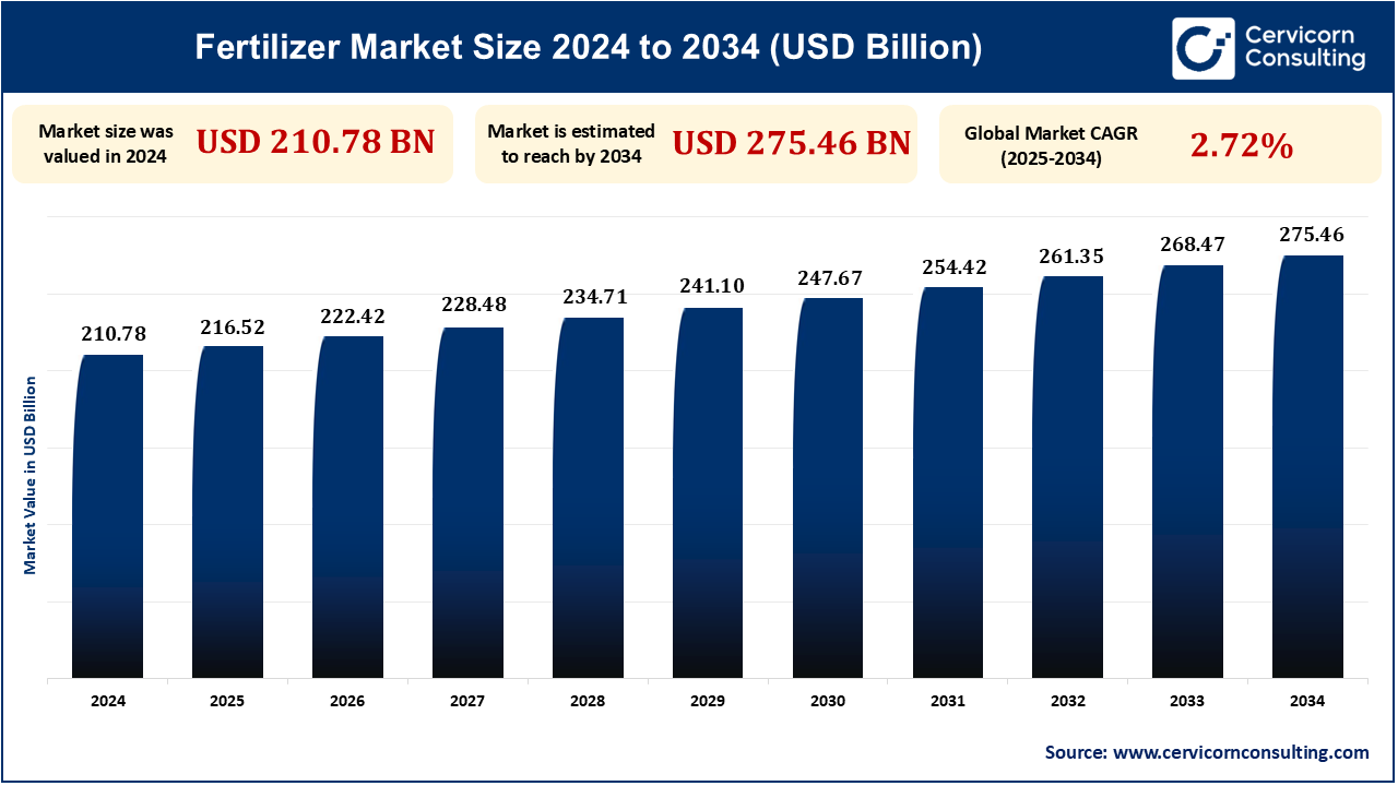 Fertilizer Market Research Report 2025 to 2034