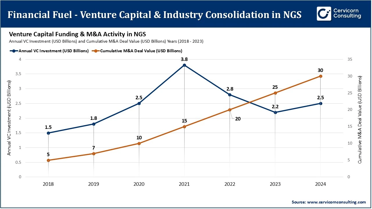 Financial Fuel - Venture Capital & Industry Consolidation in NSG