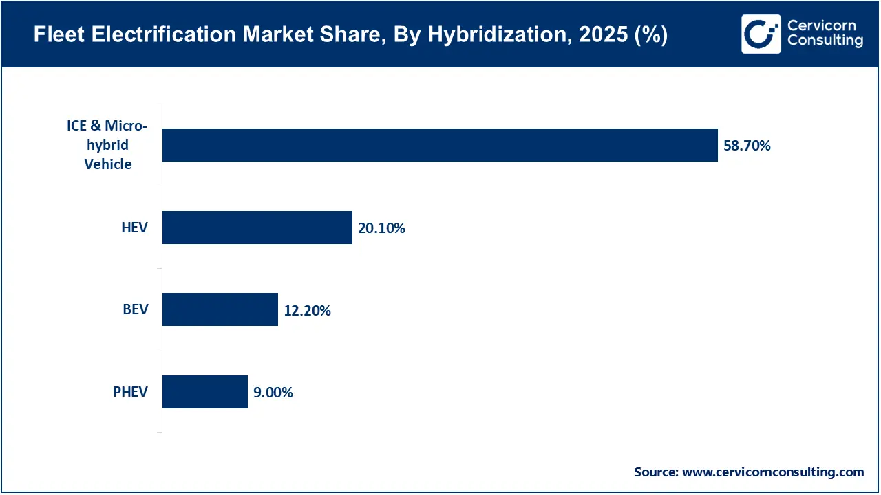 Fleet Electrification Market Share, By Hybridization, 2025 (%)