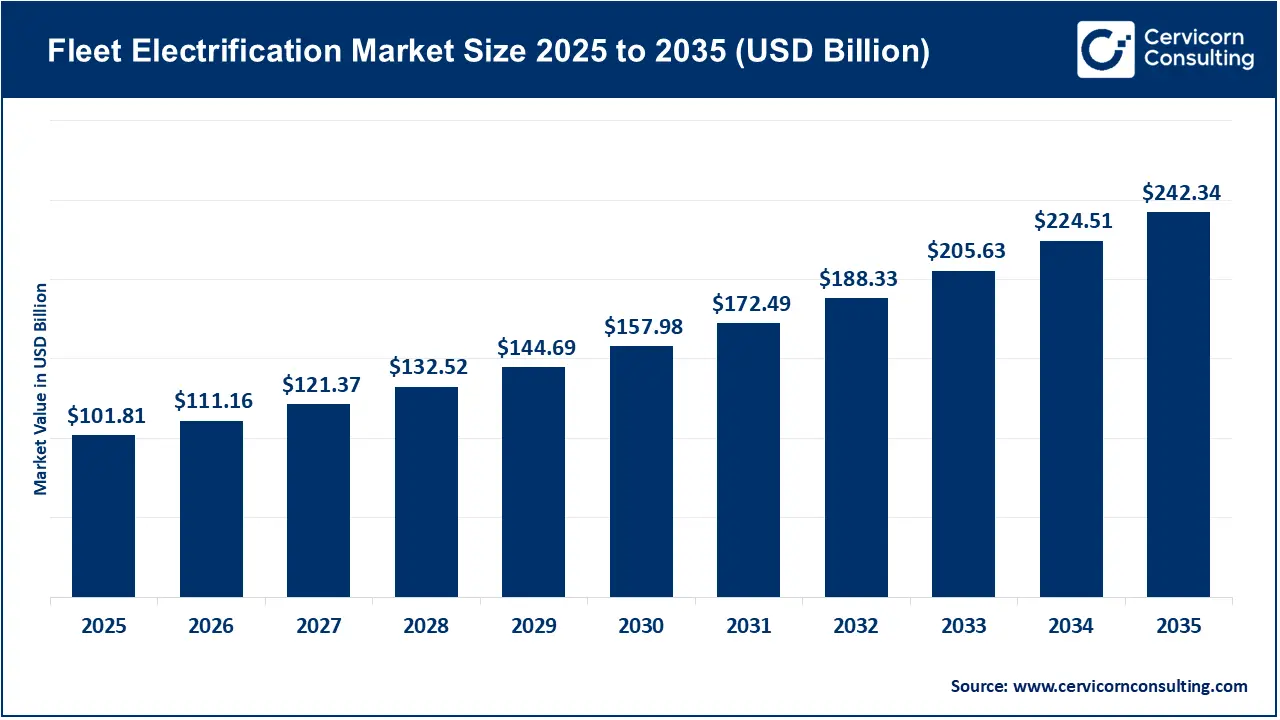 Fleet Electrification Market Size 2026 to 2035