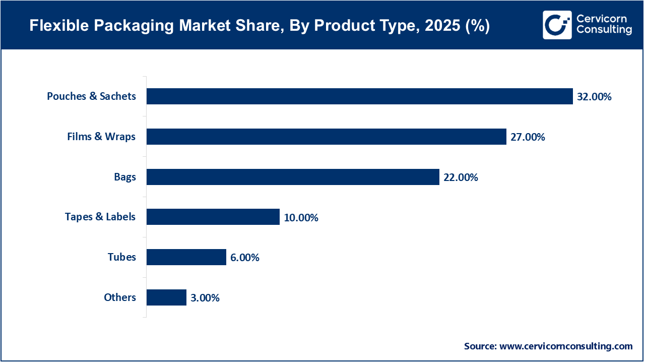 Flexible Packaging Market Share, By Product Type, 2025 (%)