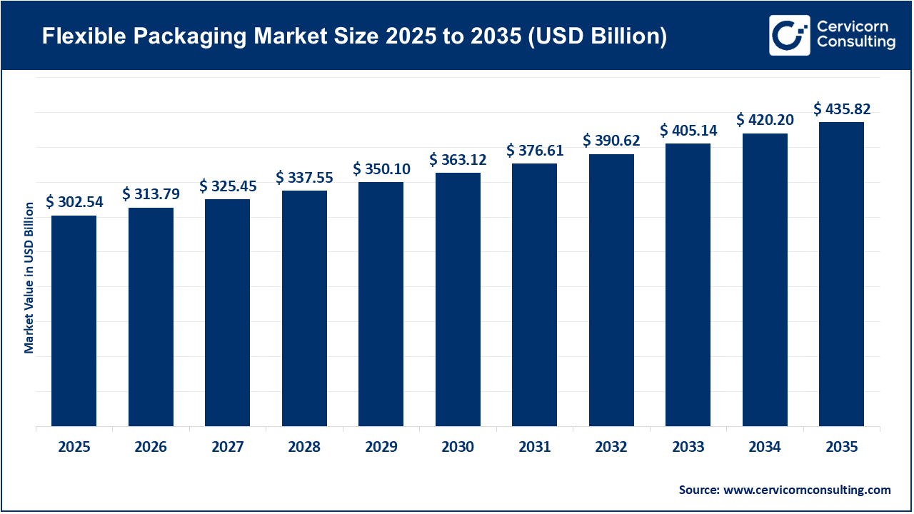 Flexible Packaging Market Size 2026 to 2035