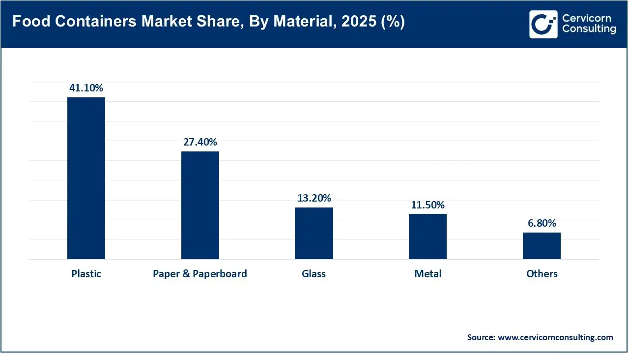 Food Containers Market Share, By Material, 2025 (%) Food Containers Market Share, By Material, 2025 (%)