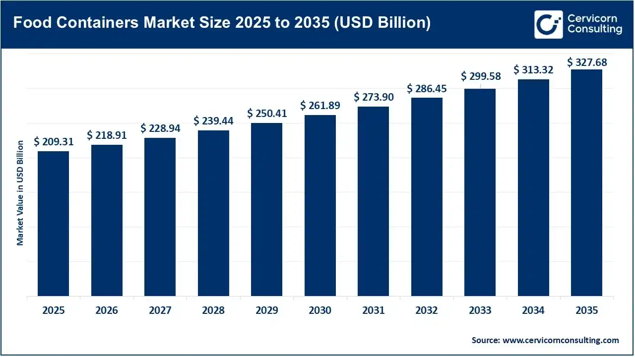 Food Containers Market Size 2025 to 2035 Food Containers Market Size 2025 to 2035