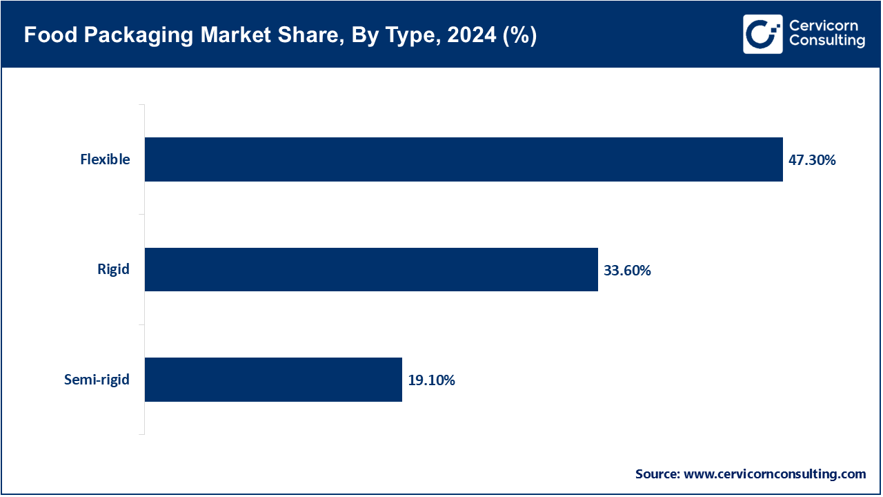 Food Packaging Market Share, By Type, 2024 (%)