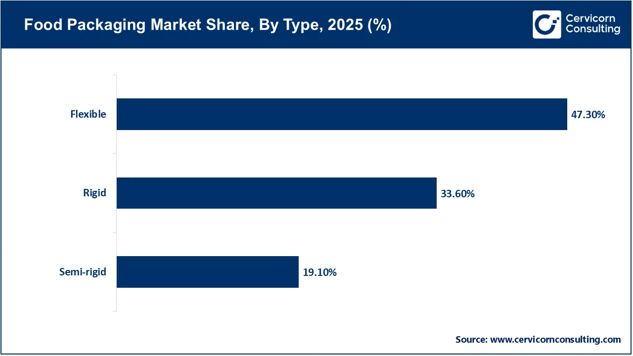 Food Packaging Market Share, By Type, 2025 (%)