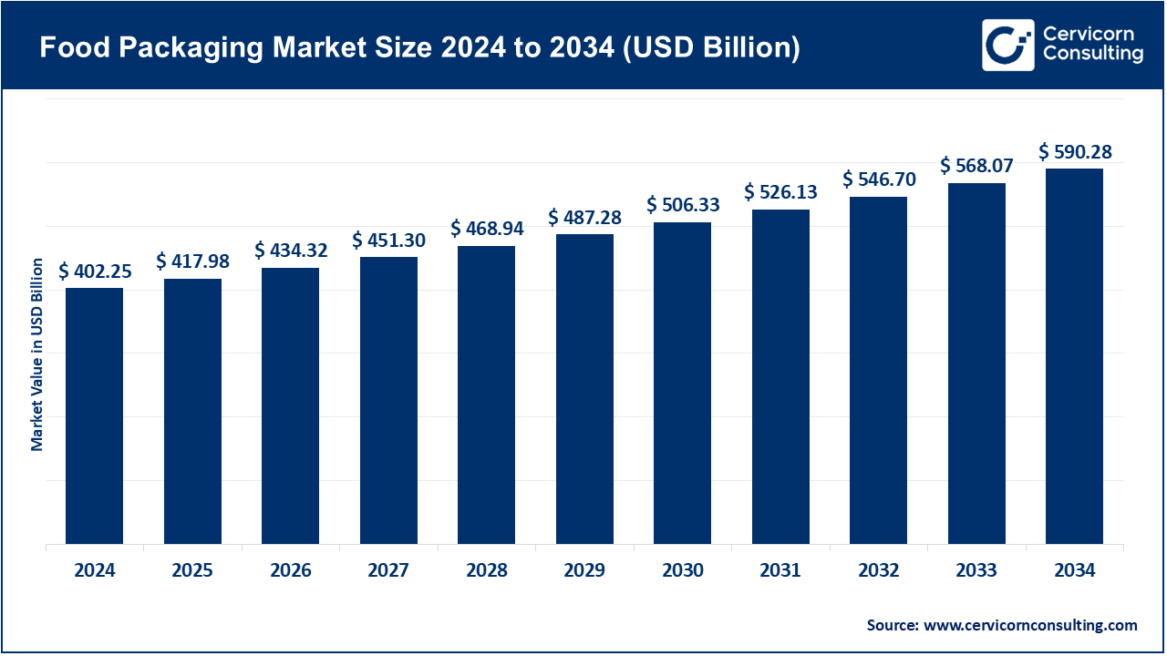 Food Packaging Market Size 2025 to 2034