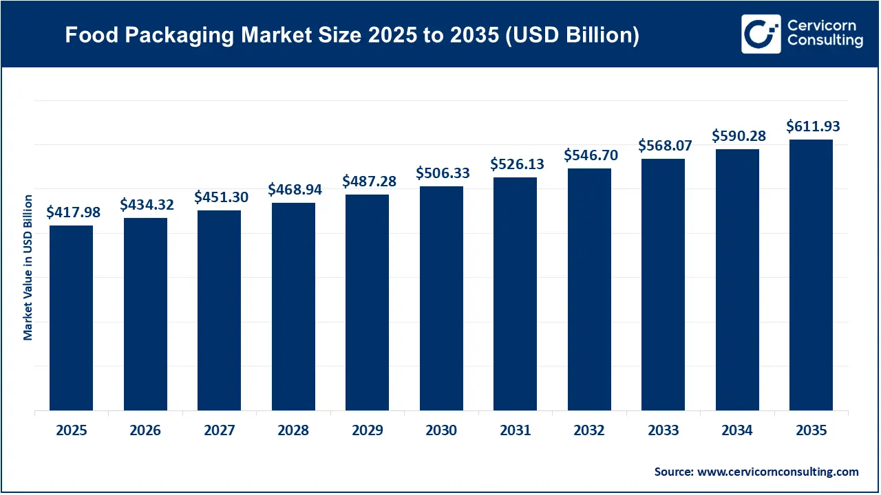 Food Packaging Market Size 2026 to 2035