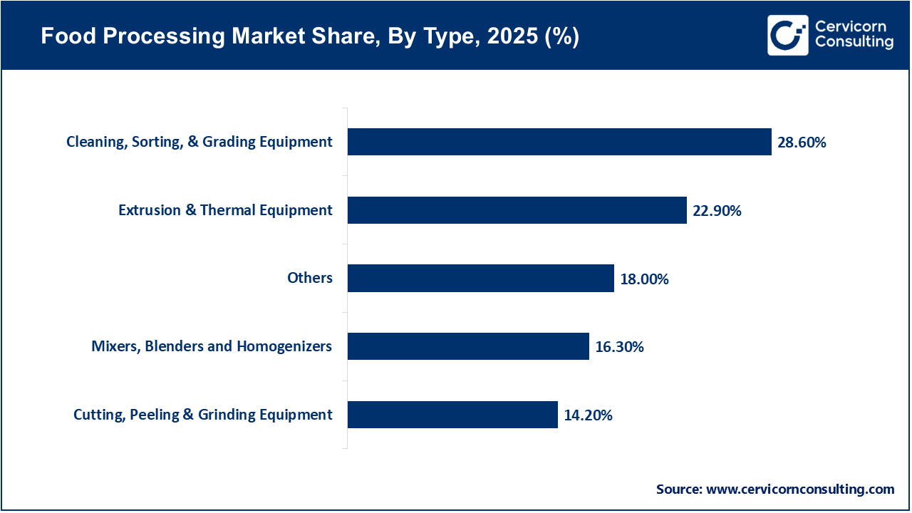 Food Processing Market Share, By Type, 2025 (%) Food Processing Market Share, By Type, 2025 (%)