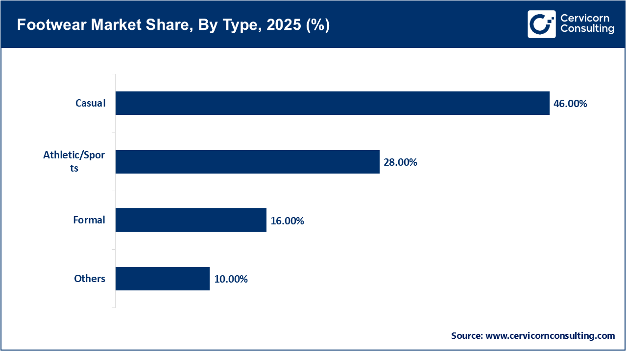 Footwear Market Share, By Type, 2025 (%) Footwear Market Share, By Type, 2025 (%)