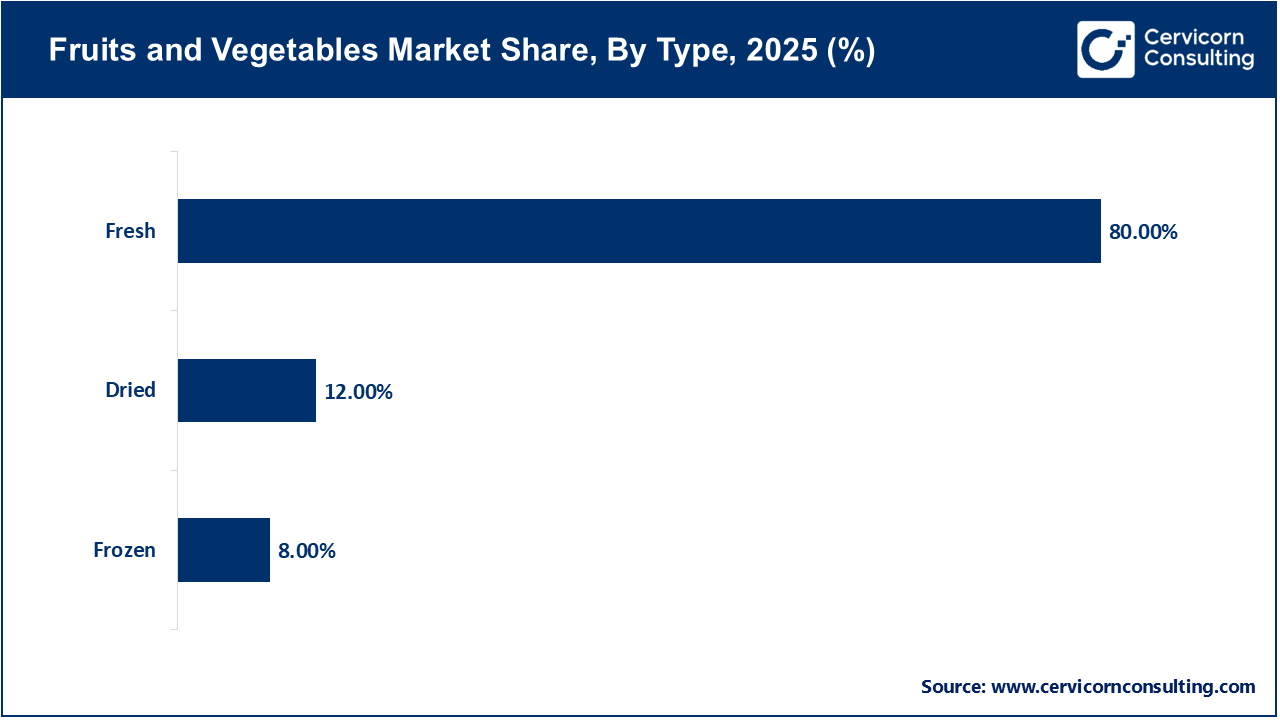 Fruits and Vegetables Market Share, By Type, 2025 (%)