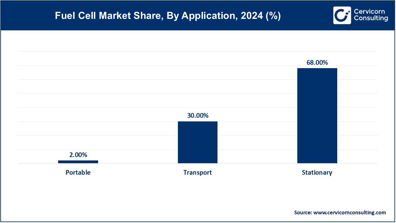 Fuel Cell Market Share, By Application, 2024 (%) Fuel Cell Market Share, By Application, 2024 (%)