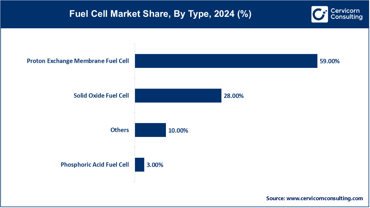 Fuel Cell Market Share, By Type, 2024 (%) Fuel Cell Market Share, By Type, 2024 (%)