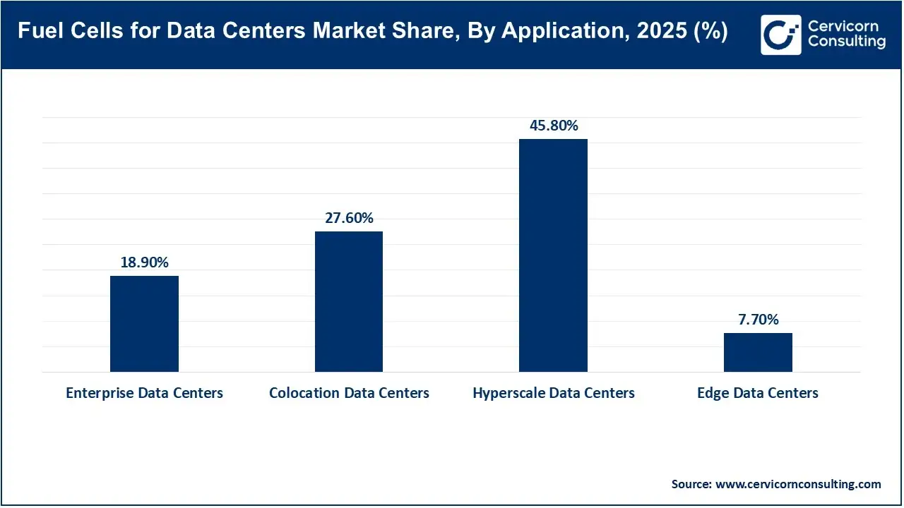 Fuel Cells for Data Centers Market Share, By Application, 2025 (%)