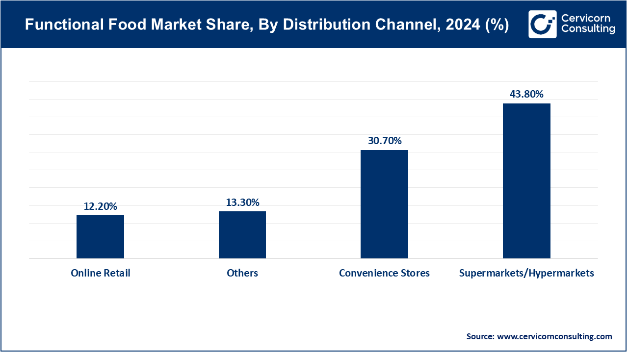 Functional Food Market Share, By Distribution Channel, 2024 (%)