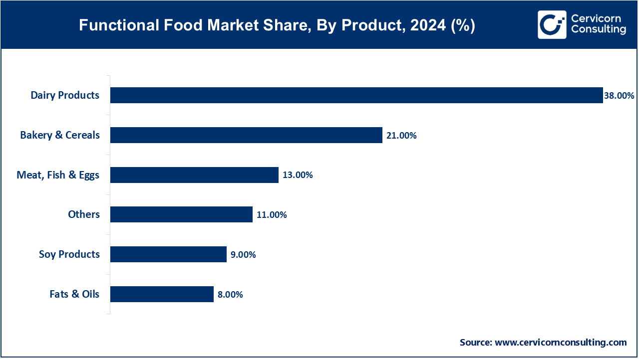 Functional Food Market Share, By Product, 2024 (%)