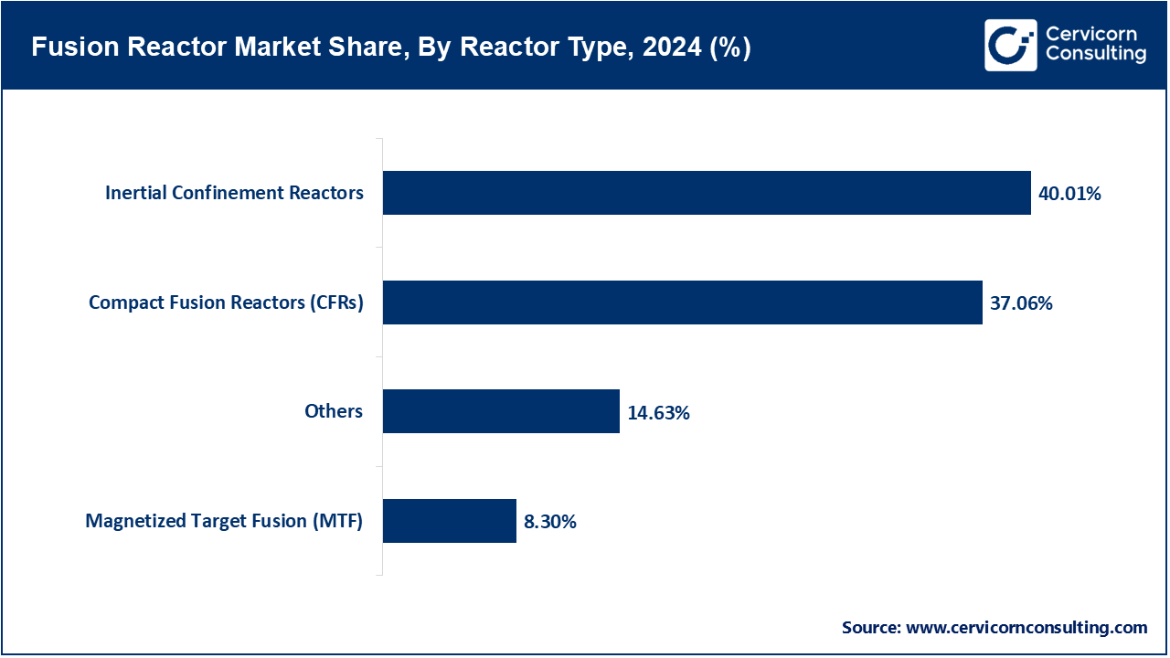 Fusion Reactor Market Share, By Reactor Type, 2024 (%)