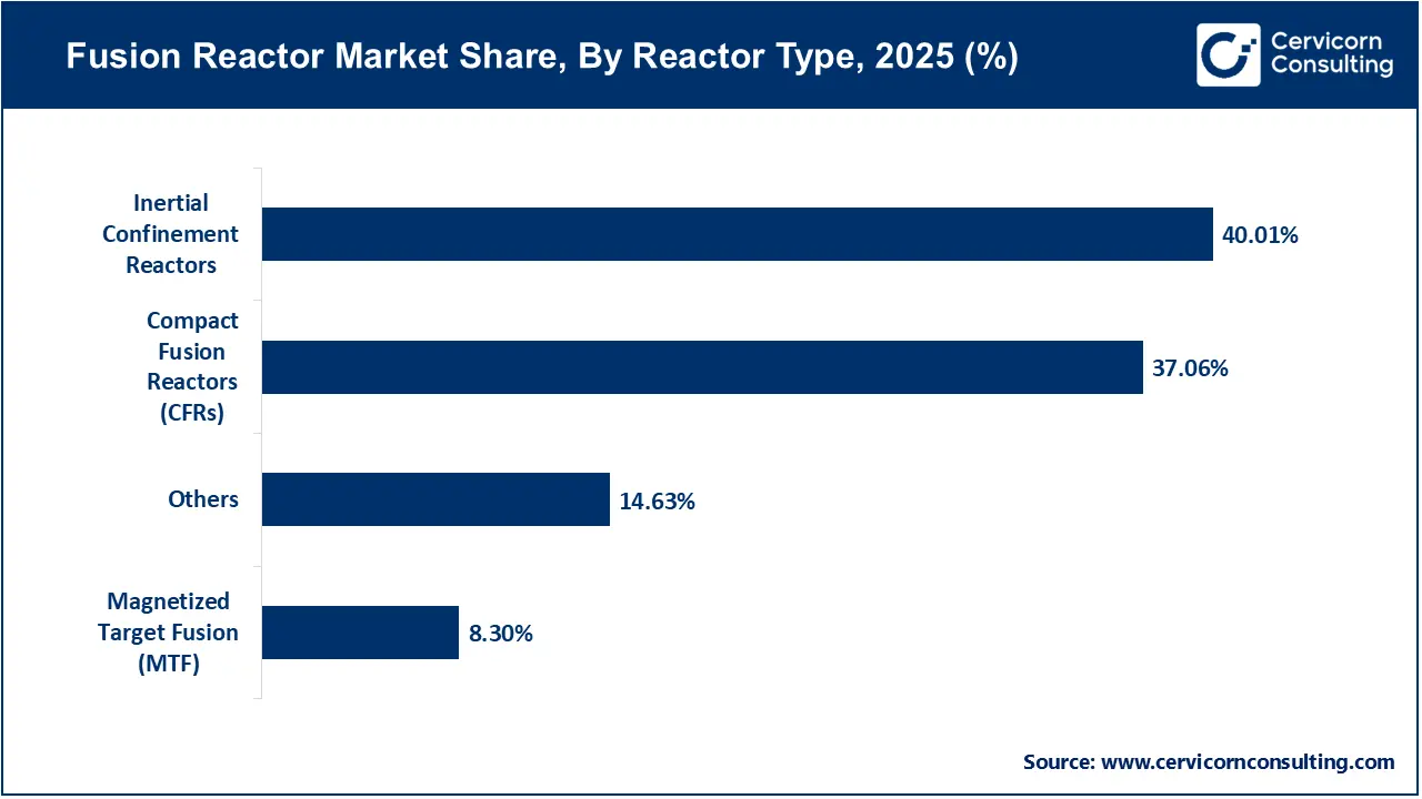 Fusion Reactor Market Share, By Reactor Type, 2025 (%) Fusion Reactor Market Share, By Reactor Type, 2025 (%)