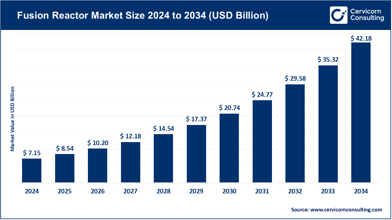 Fusion Reactor Market Size 2025 to 2034