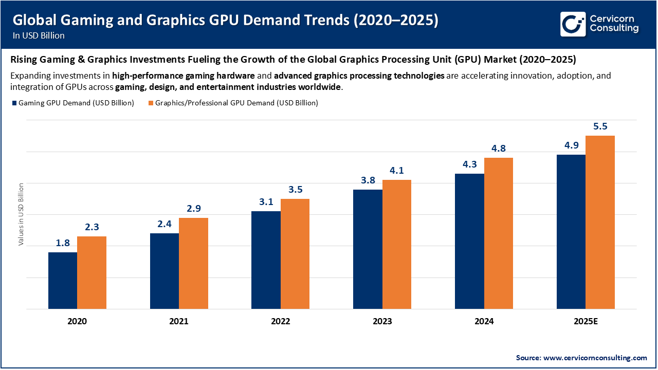 Global Gaming and Graphics GPU Demand Trends (2020–2025) 