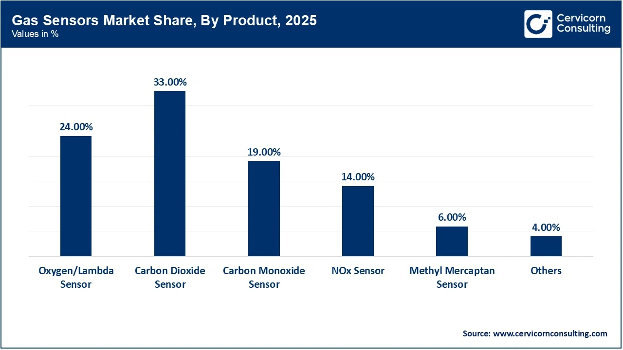 Gas Sensors Market Share, By Product, 2025 (%)