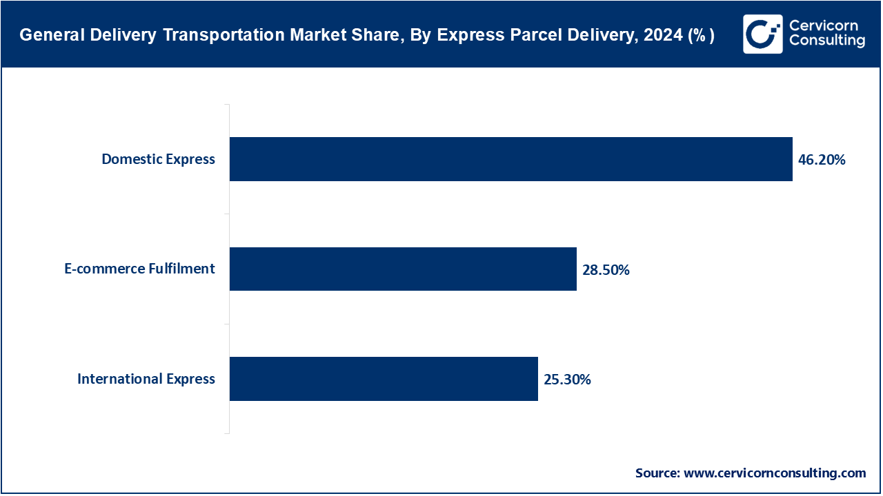 General Delivery Transportation Market Share, By Express Parcel Delivery, 2024 (%)