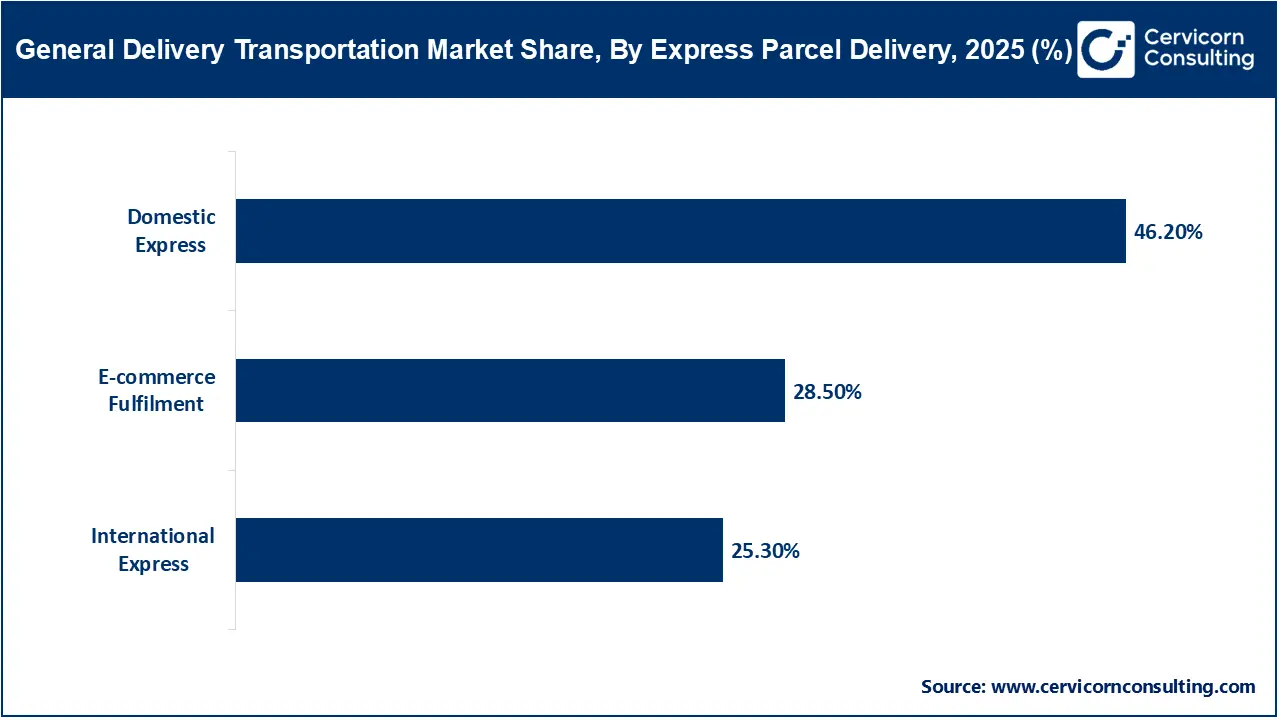 General Delivery Transportation Market Share, By Express Parcel Delivery, 2025 (%) General Delivery Transportation Market Share, By Express Parcel Delivery, 2025 (%)