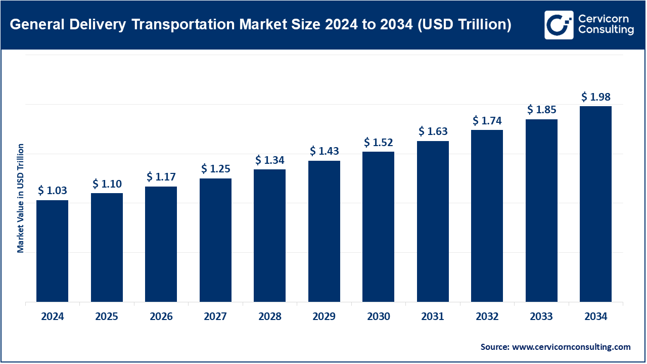 General Delivery Transportation Market Size 2025 to 2034