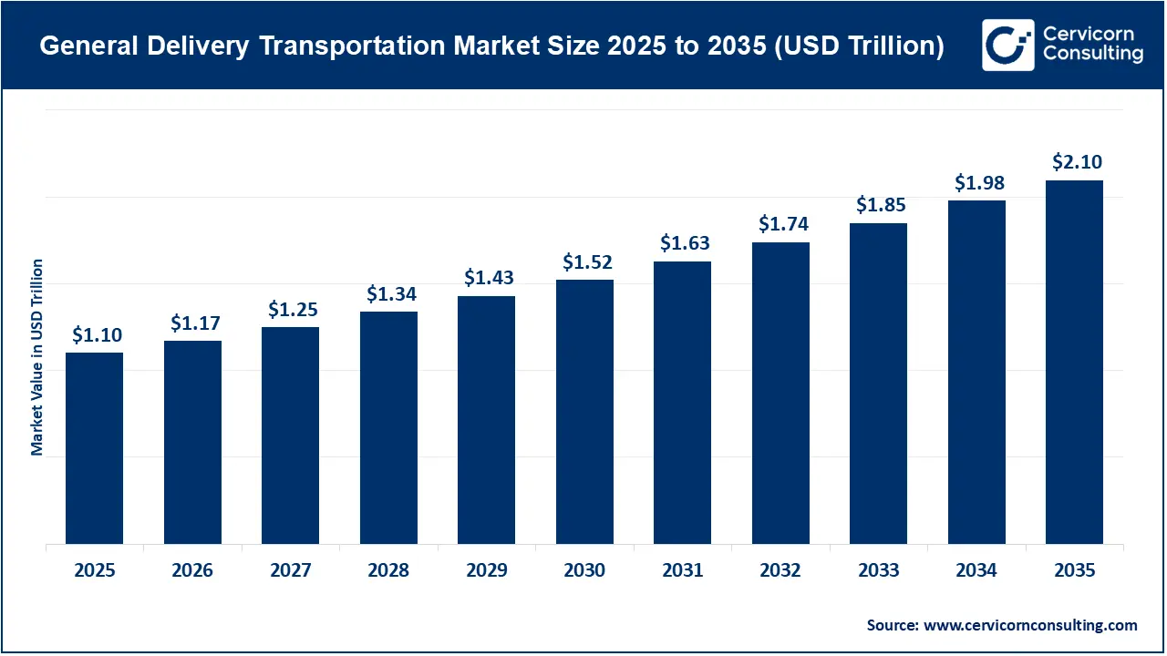 General Delivery Transportation Market Size 2026 to 2035 General Delivery Transportation Market Size 2026 to 2035