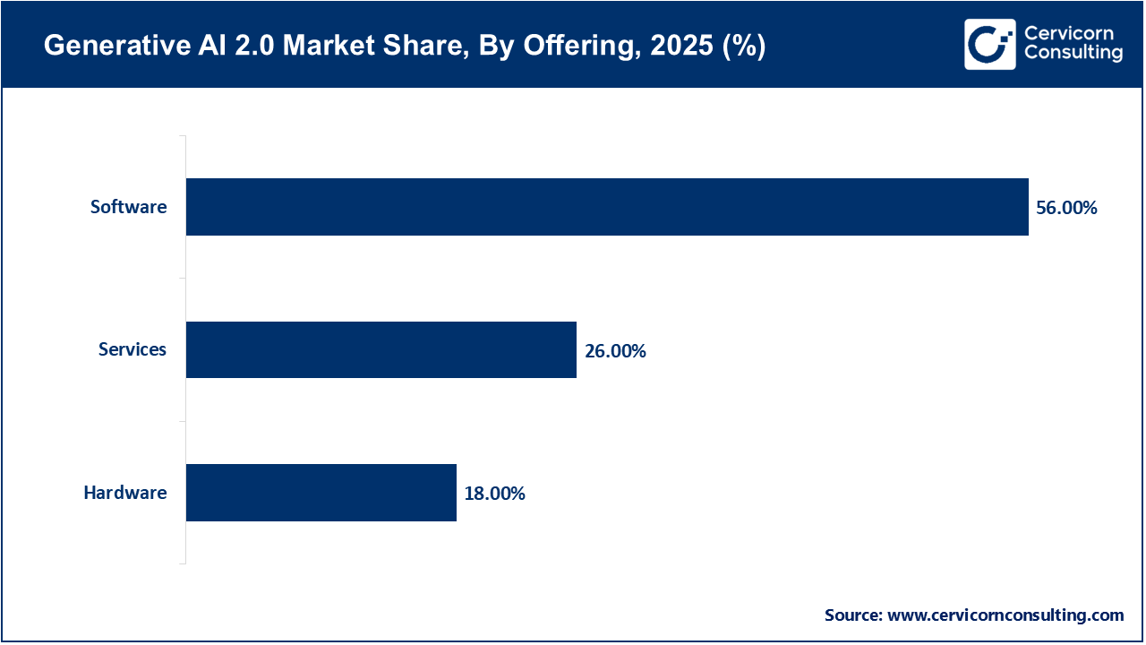 Generative AI 2.0 Market Share, By Offering, 2025 (%)