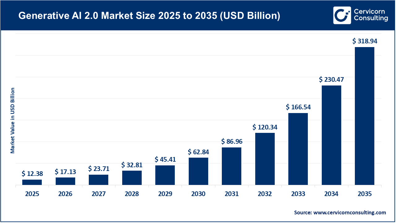Generative AI 2.0 Market Size 2026 to 2035