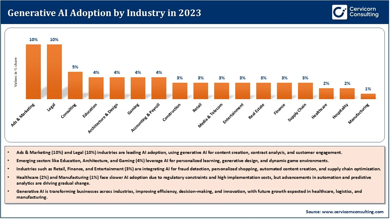 Generative AI Adoption by Industry, 2023