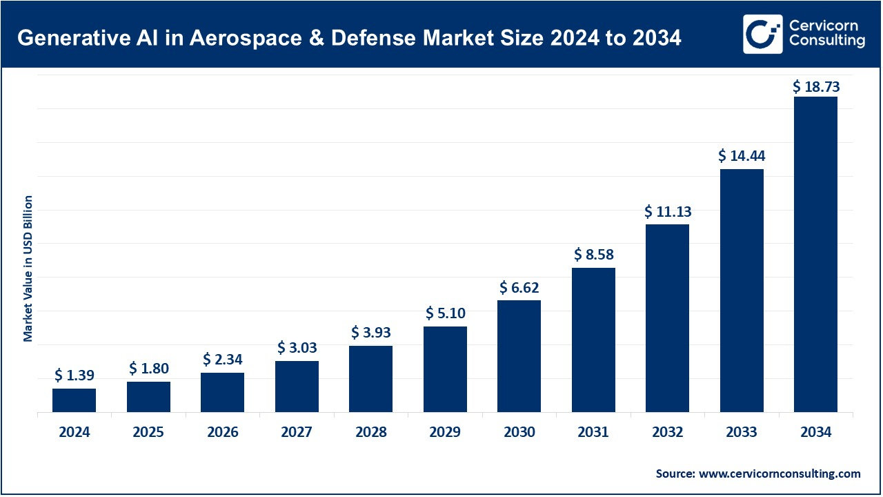 Generative AI in Aerospace and Defense Market Size 2025 to 2034