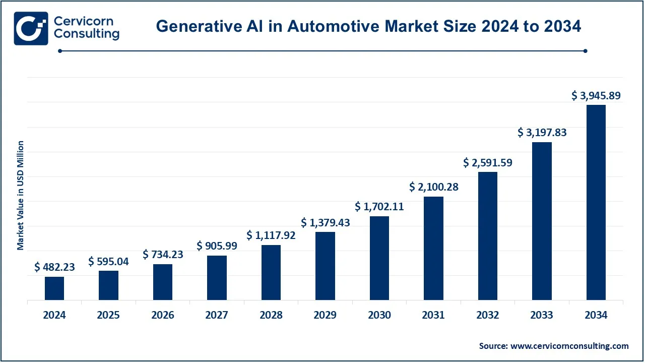 Generative Al in Automotive Market Size 2025 to 2034 Generative Al in Automotive Market Size 2025 to 2034