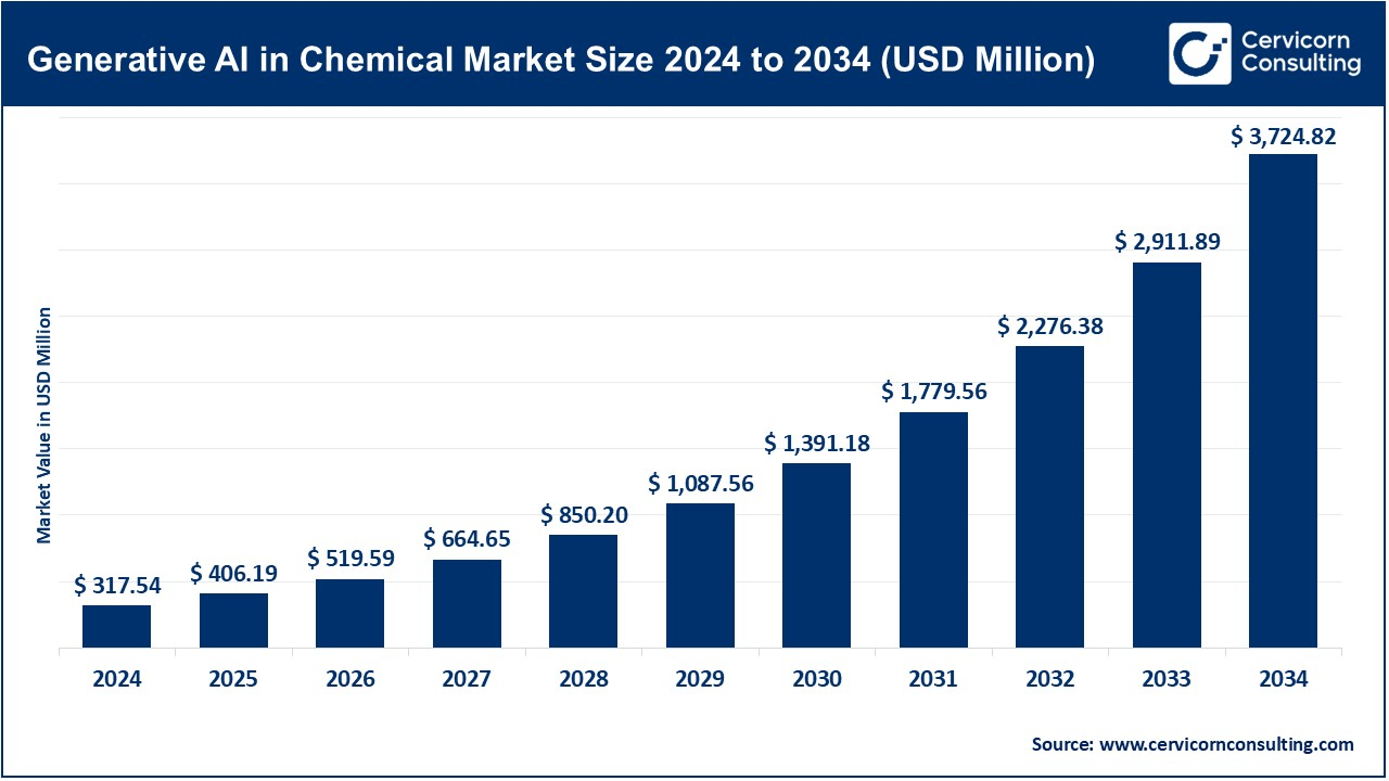 Generative AI in Chemical Market Size 2025 to 2034