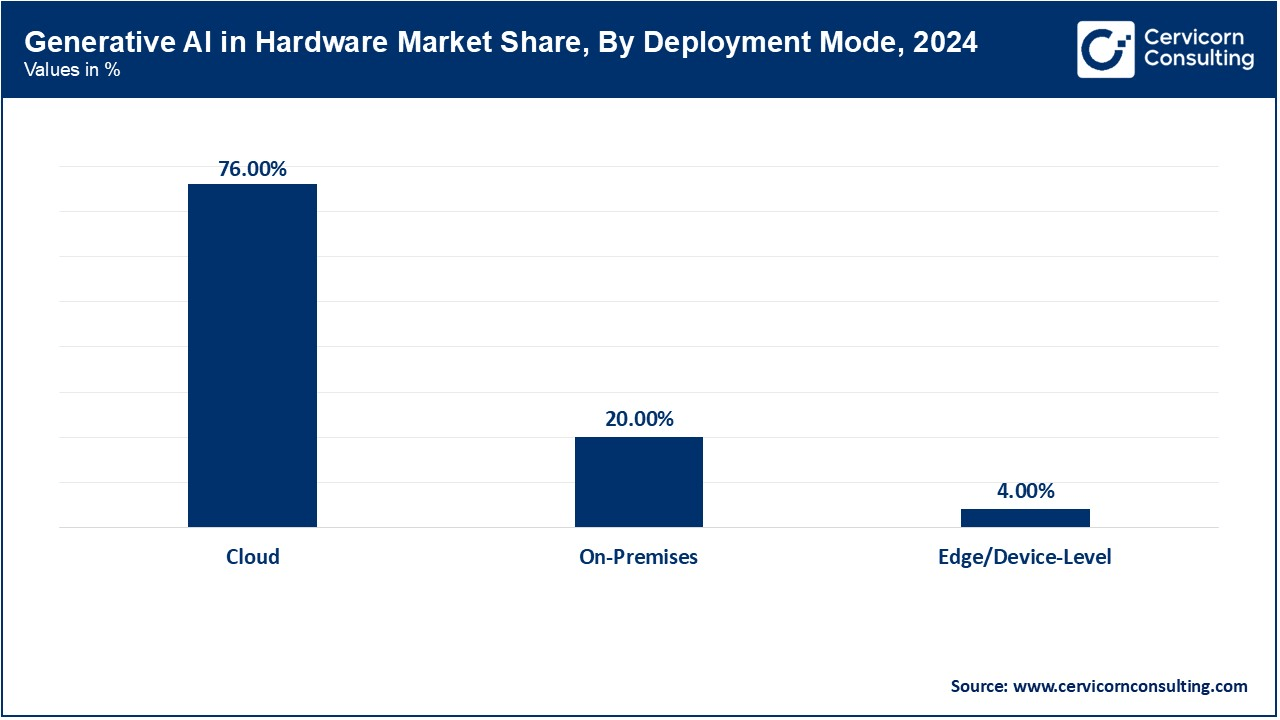 Generative AI in Hardware Market Share, By Deployment Mode, 2024 (%)