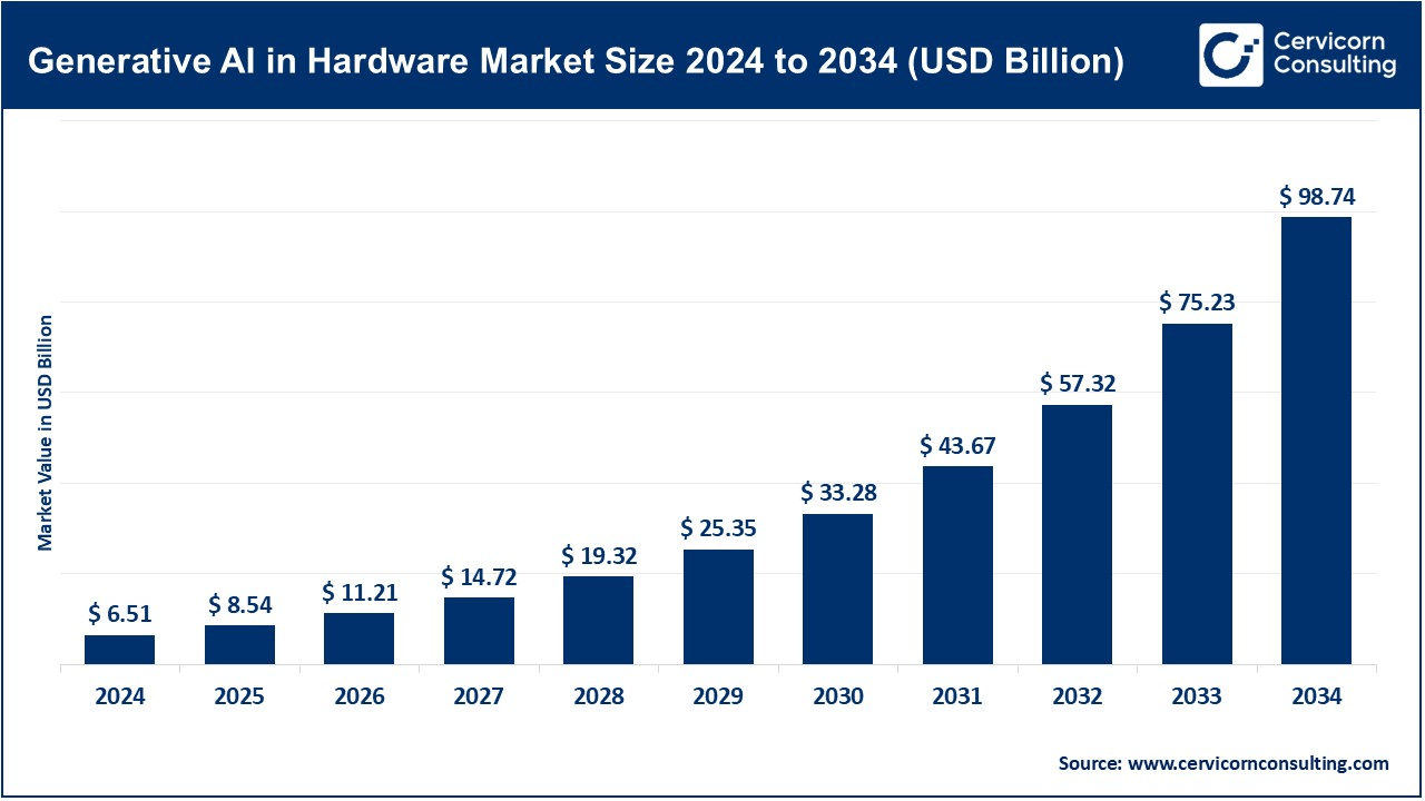 Generative AI in Hardware Market Size 2025 to 2034