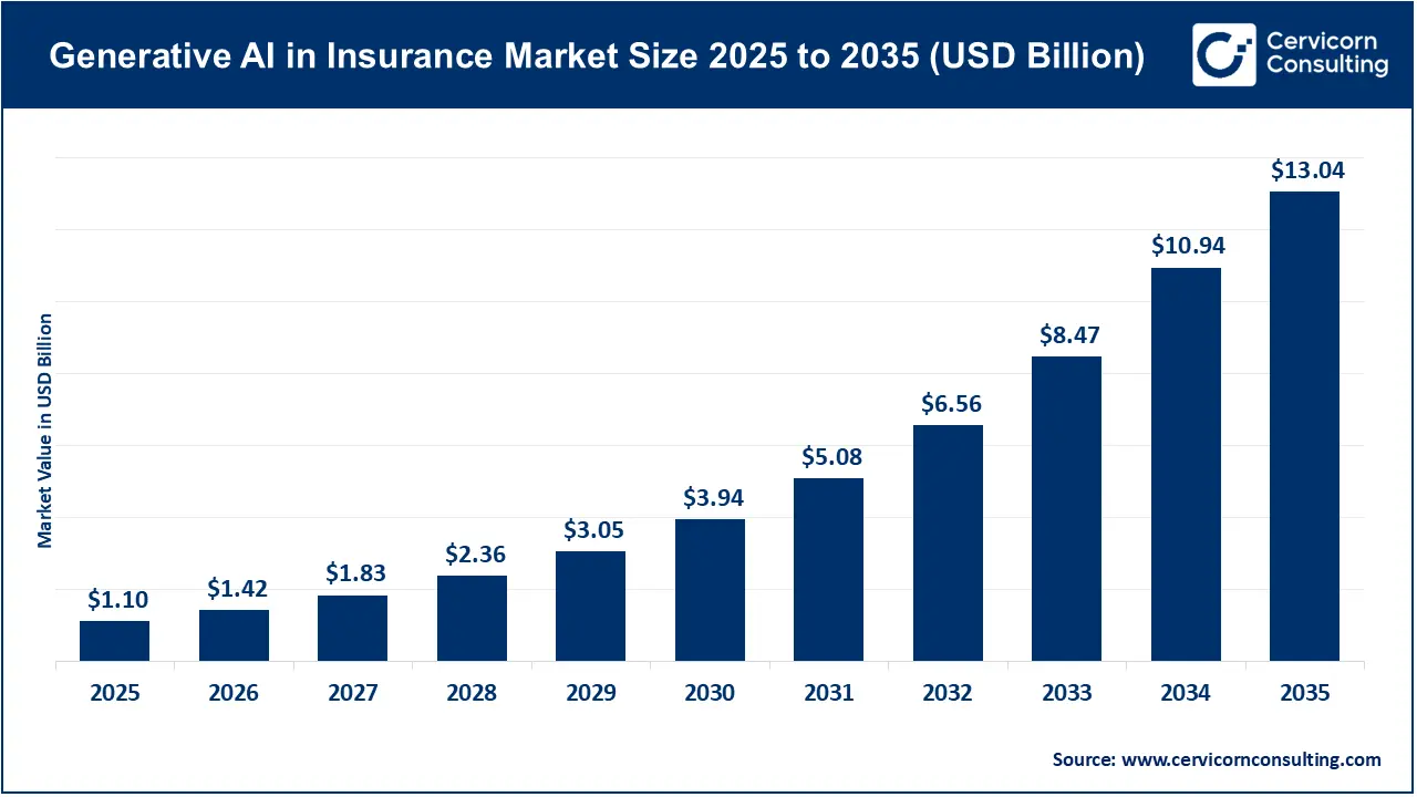 Generative AI in Insurance Market Size 2026 to 2035 Generative AI in Insurance Market Size 2026 to 2035