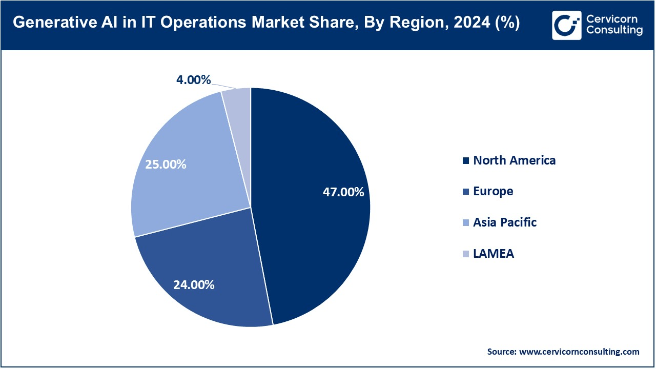 Generative AI in IT Operations Market Share, By Region, 2024 (%)