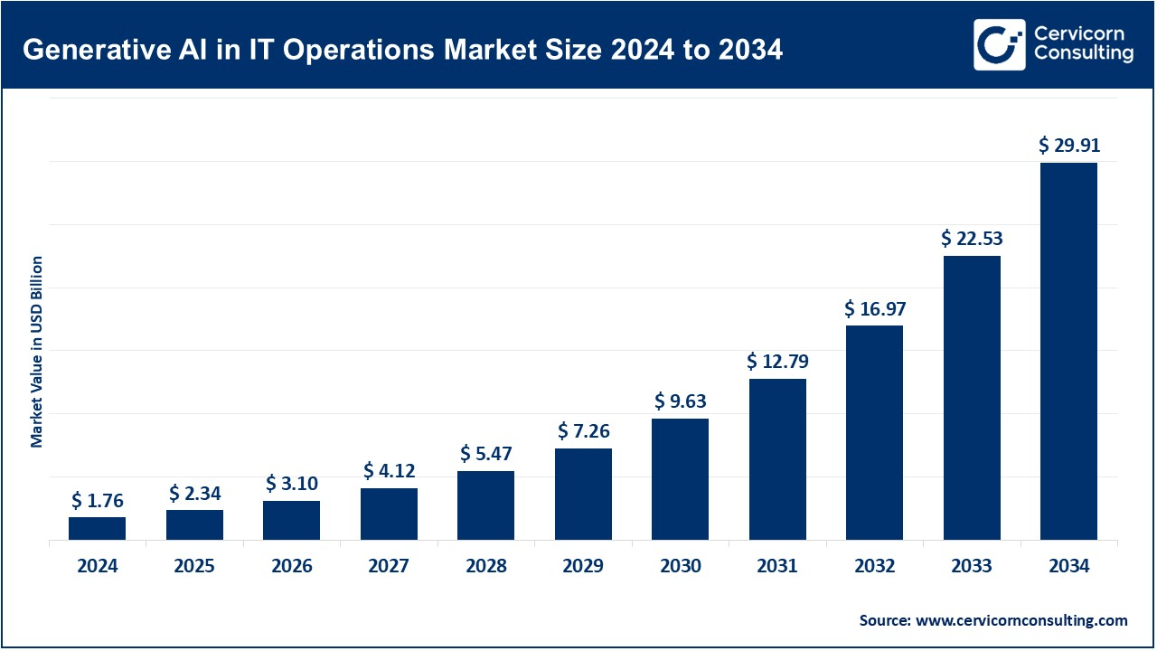 Generative AI in IT Operations Market Size 2025 to 2034