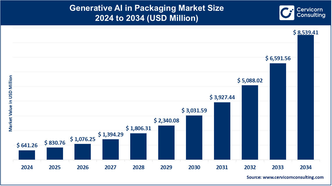Generative AI in Packaging Market Size 2025 to 2034